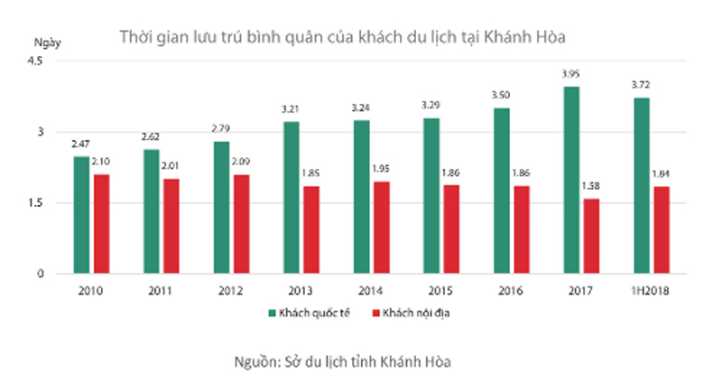 Thời gian lưu trú bình quân tại Khánh Hòa của khách du lịch quốc tế khá cao