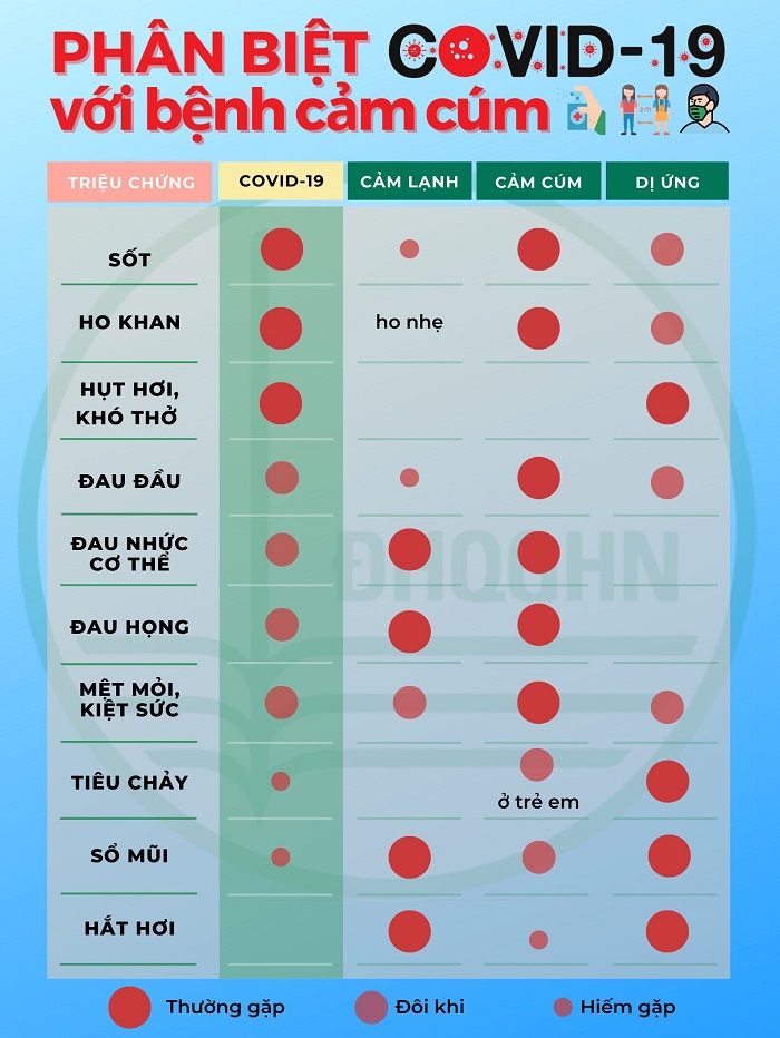 Phân biệt triệu chứng covid và cảm lạnh để biết cách phòng tránh kịp thời